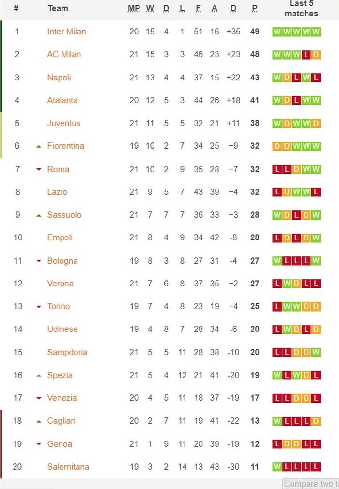 Klasemen Liga Italia.