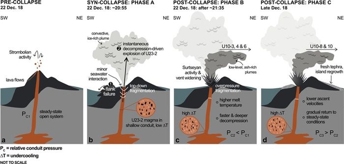 Proses terjadinya letusan Anak Krakatau tahun 2018. Erupsi itu disebabkan runtuhan yang memicu aktivitas dalam tubuh gunung.
