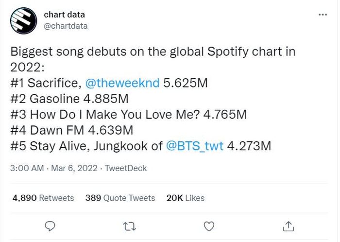Jungkook BTS susul kesuksesan The Weeknd dengan lagu solonya Stay Alive, sebagai lagu debut paling banyak didengar di Spotify.
