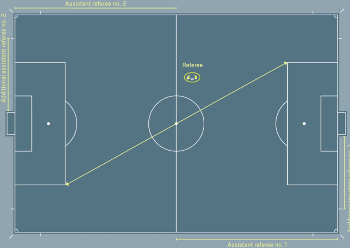 Panduan pergerakan dari posisi wasit, asisten wasit, dan asisten wasit tambahan dalam sebuah pertandingan