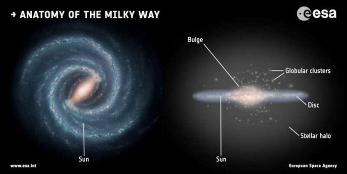 Ilustrasi tentang galaksi Bimasakti kita, 'galaksi spiral berbatang' berusia sekitar 13 miliar tahun yang merupakan rumah bagi beberapa ratus miliar bintang. Di sebelah kiri, tampilan muka menunjukkan struktur spiral dari Disk Galaksi. Di sebelah kanan, tampilan tepi menunjukkan bentuk cakram yang rata.
