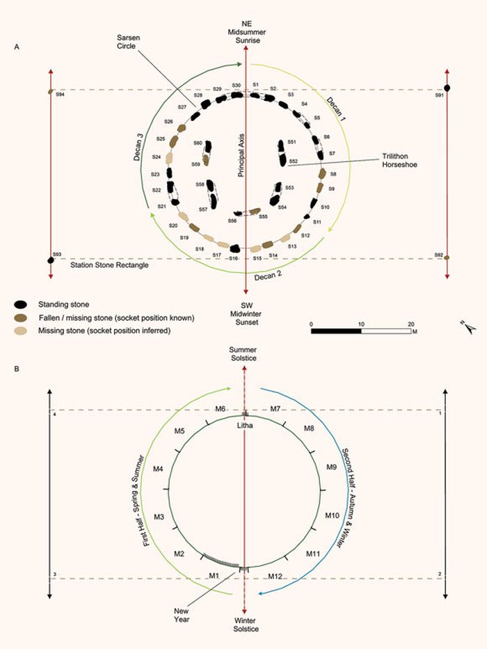 Ringkasan cara numerologi elemen sarsen di Stonehenge bergabung untuk membuat kalender matahari abadi.