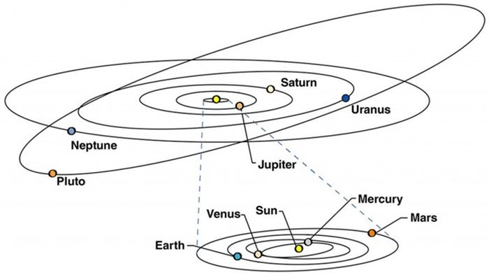 Gambar tata surya menunjukkan orbit miring Pluto, yang juga lebih elips daripada planet-planet.