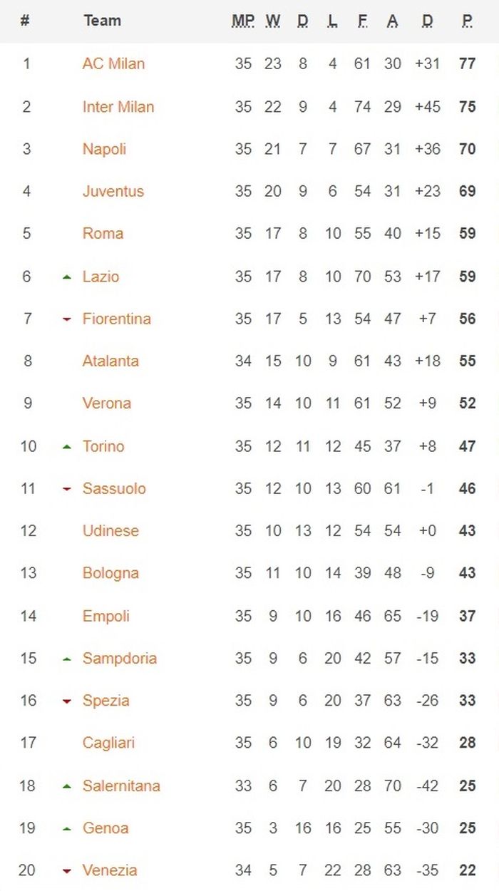 Klasemen Liga Italia.