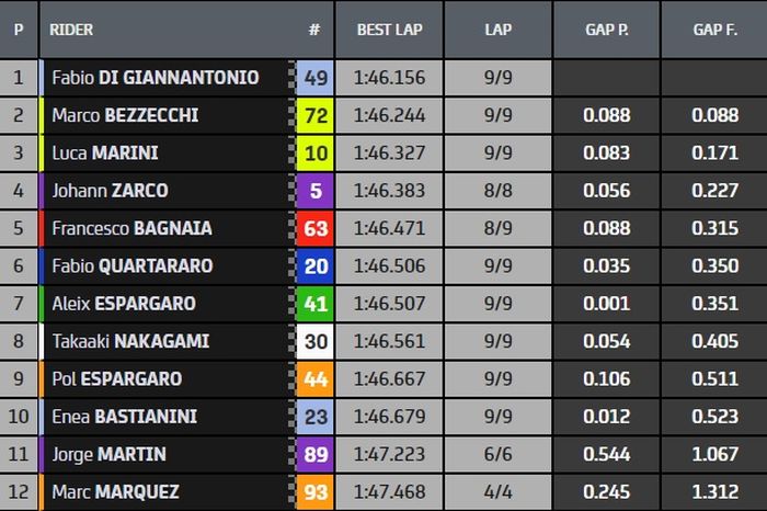 Hasil Q2 MotoGP Italia 2022