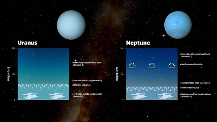 Karena Neptunus memiliki atmosfer yang lebih aktif dan bergejolak daripada Uranus, tim yakin atmosfer Neptunus lebih efisien dalam mengaduk partikel metana ke dalam lapisan kabut dan menghasilkan salju ini. Ini menghilangkan lebih banyak kabut dan membuat lapisan kabut Neptunus lebih tipis daripada di Uranus, yang berarti warna biru Neptunus terlihat lebih kuat.