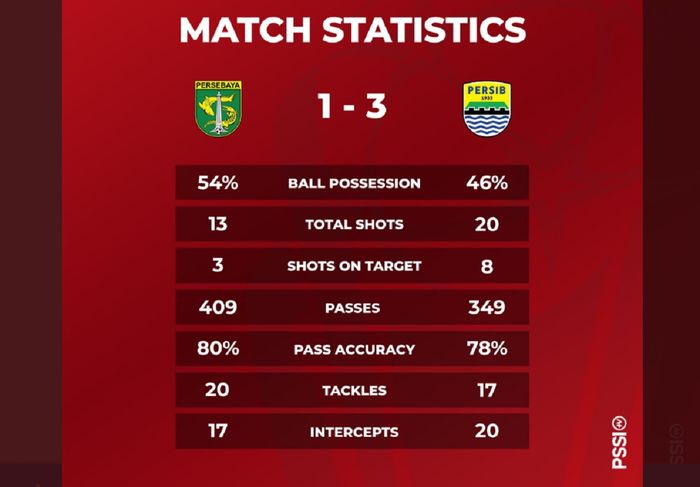 Statistik laga Persebaya Surabaya versus Persib Bandung dalam Piala Presiden 2022 di Stadion Gelora Bandung Lautan Api.