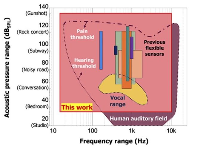 Skema sensor akustik baru.