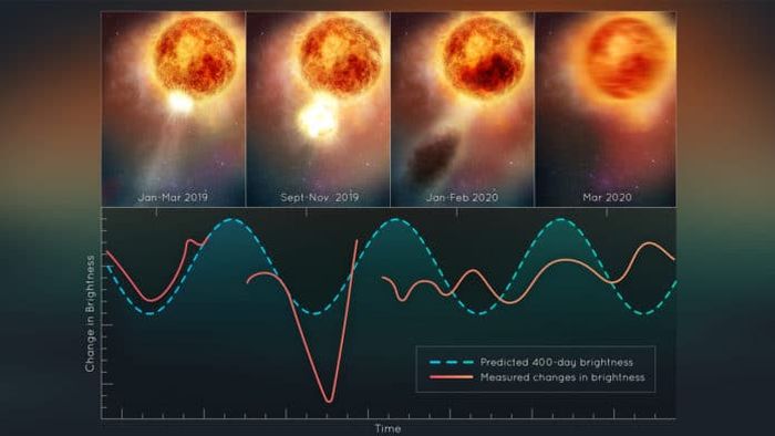 Ilustrasi ini plot perubahan kecerahan bintang super raksasa merah Betelgeuse. Mengikuti pengusiran massa raksasa dari sebagian besar permukaannya yang terlihat. Material yang lolos mendingin membentuk awan debu yang untuk sementara membuat bintang terlihat redup, seperti yang terlihat dari Bumi.