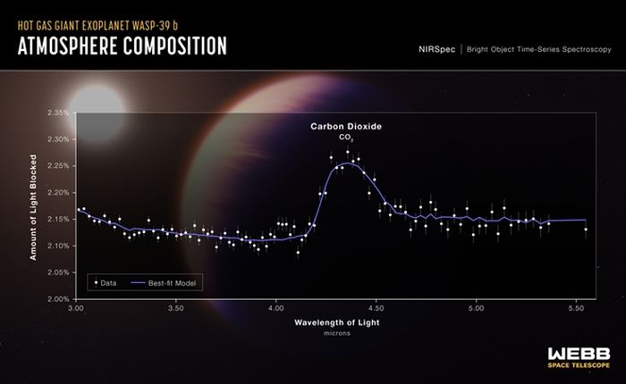 Ini juga merupakan spektrum transmisi exoplanet terperinci pertama yang pernah ditangkap yang mencakup panjang gelombang antara 3 dan 5,5 mikron.