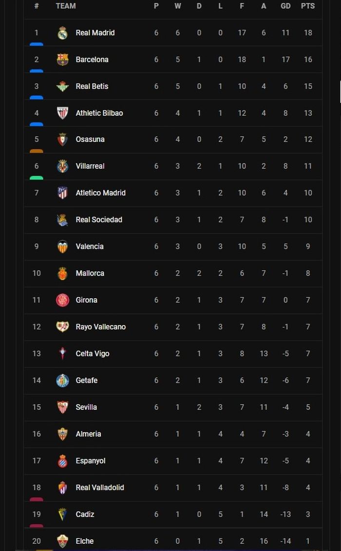 Klasemen Liga Spanyol.