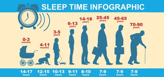 Jumlah tidur yang kita butuhkan berubah melalui berbagai tahap kehidupan. Anda bisa mempelajarinya dari infographic di atas.