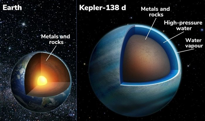Potongan melintang Bumi (kiri) dan planet ekstrasurya Kepler-138 d (kanan). Seperti Bumi, planet ekstrasurya ini memiliki interior yang terdiri dari logam dan bebatuan (bagian berwarna coklat), tetapi Kepler-138 d juga memiliki lapisan tebal air bertekanan tinggi dalam berbagai bentuk: air superkritis dan berpotensi cair jauh di dalam planet dan perluasan amplop uap air (nuansa biru) di atasnya.