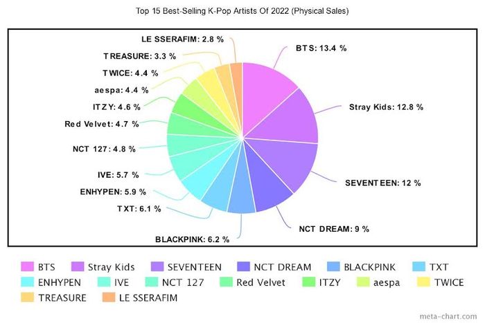 Penjualan album KPop 2022 membuat netizen terkejut