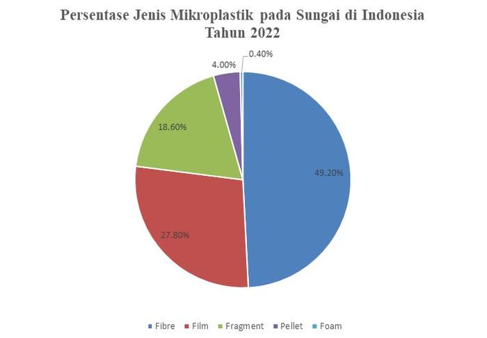 Persentasi jenis-jenis mikroplastik yang mencemari sungai-sungai di Indonesia pada 2022.