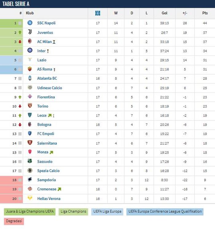 Klasemen Liga Italia 2022-2023 hingga giornata 17, Minggu (8/1/2023).