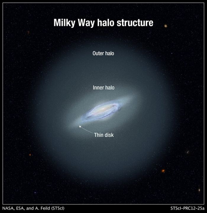 Ilustrasi ini menunjukkan lingkaran cahaya dalam dan luar galaksi Bimasakti. Halo adalah awan bulat bintang yang mengelilingi galaksi. Populasi variabel RR Lyrae di halo memberikan petunjuk jaraknya.