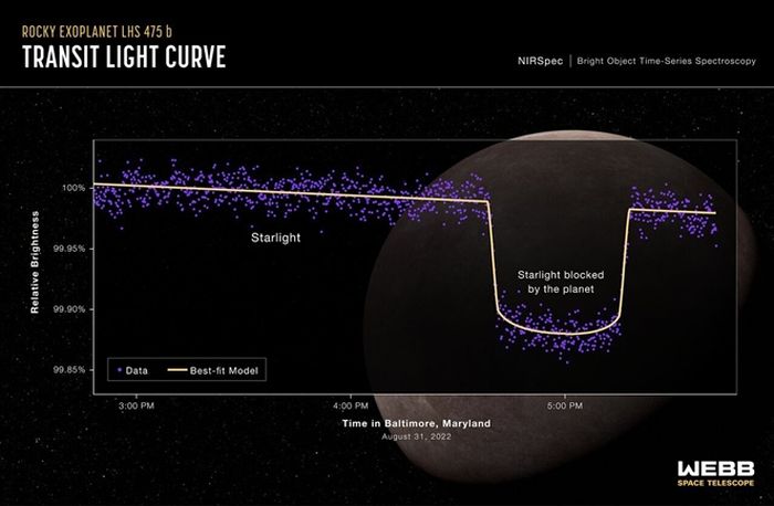 Grafik menunjukkan perubahan kecerahan relatif dari sistem bintang-planet yang berlangsung selama tiga jam. Spektrum menunjukkan bahwa kecerahan sistem tetap stabil sampai planet mulai transit bintang.