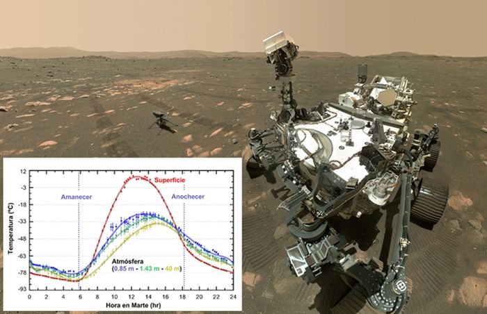 Siklus suhu harian di kawah Jezero di planet Mars diukur dengan instrumen MEDA.