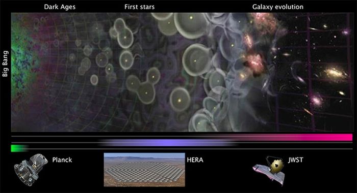 Garis waktu kosmis 13,8 miliar tahun menunjukkan era tak lama setelah Big Bang yang diamati oleh satelit Planck, era bintang dan galaksi pertama yang diamati oleh HERA, dan era evolusi galaksi yang diamati oleh Teleskop Luar Angkasa James Webb NASA di masa depan.