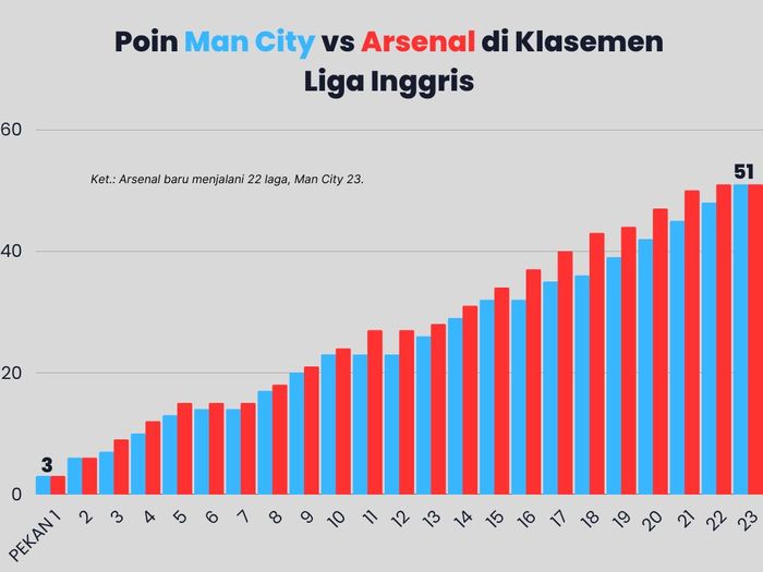 Perbedaan poin Manchester City dan Arsenal di klasemen Liga Inggris 2022-2023.