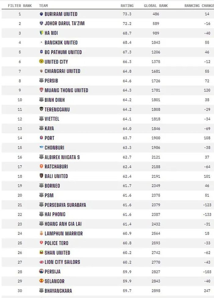 Daftar 30 klub terbaik di Asia Tenggara menurut Opta.