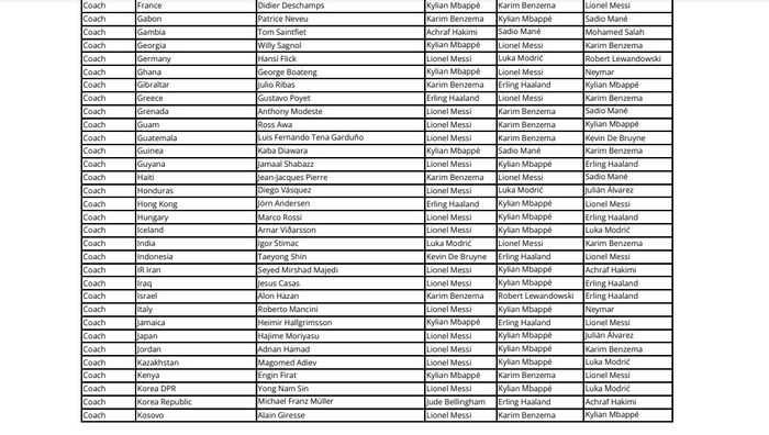 Daftar pemain terbaik FIFA 2022 pilihan pelatih timnas Indonesia, Shin Tae-yong.