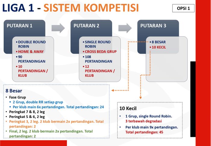 Rincian dari opsi pertama yang diusulkan PSSI untuk format Liga 1 musim 2023-2024