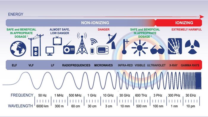 Ilustrasi yang menunjukkan spektrum elektromagnetik.