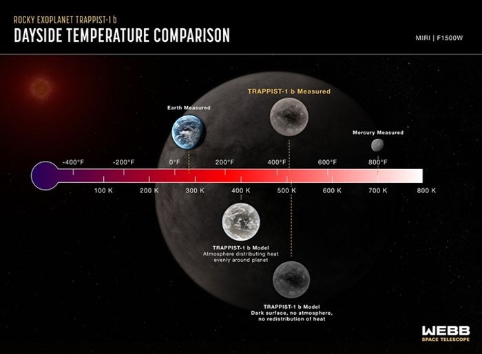 Perbandingan suhu siang hari TRAPPIST-1 b yang diukur menggunakan Webb's Mid-Infrared Instrument (MIRI) dengan model komputer yang menunjukkan suhu dalam berbagai kondisi.