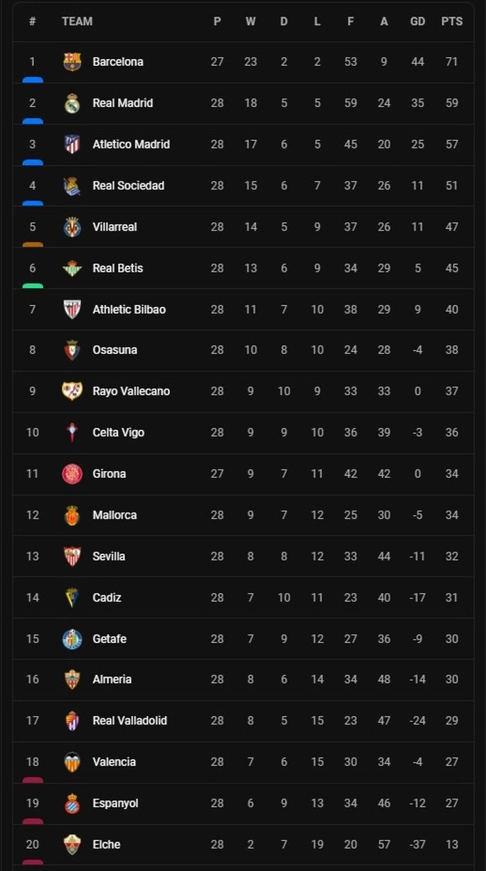 Klasemen Liga Spanyol.