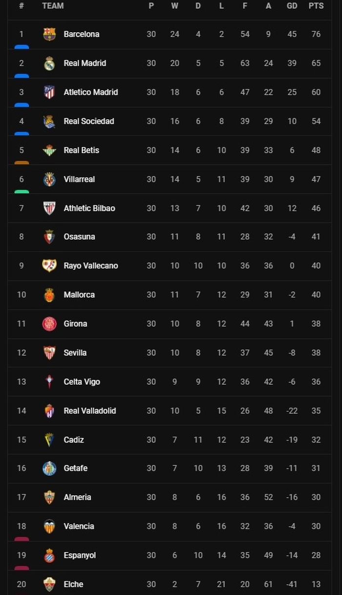 Klasemen Liga Spanyol.