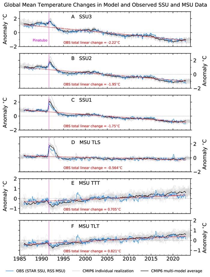 Mengamati dan mensimulasikan perubahan suhu rata-rata bulanan rata-rata global di enam lapisan atmosfer.