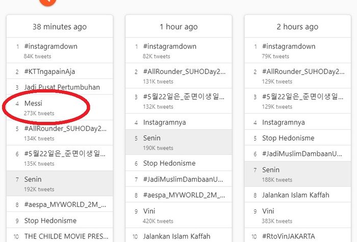 Tagar Lionel Messi trending di Twitter Indonesia.