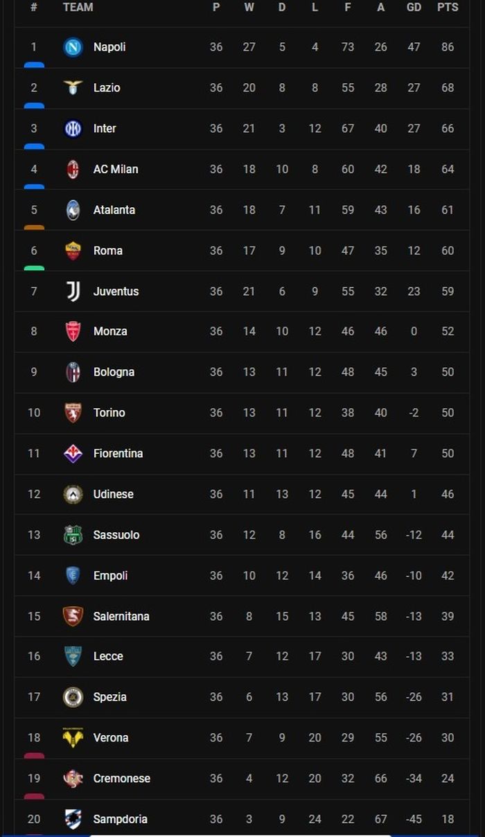 Klasemen Liga Italia.