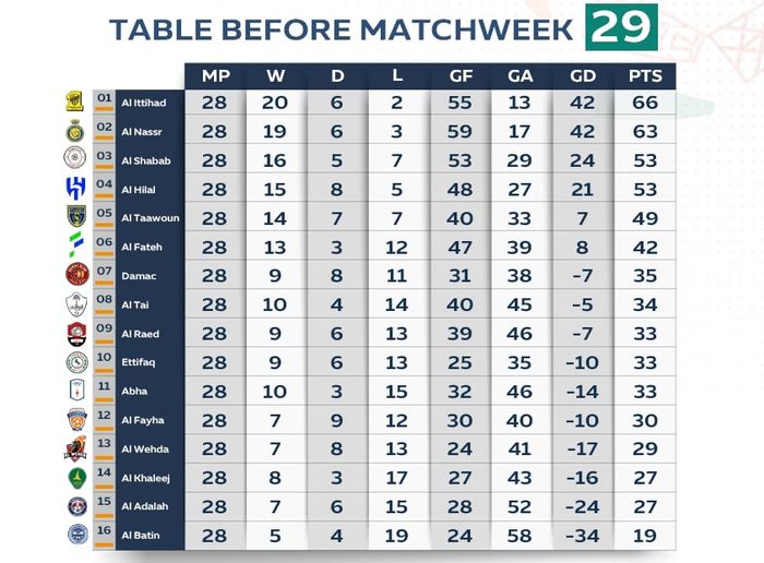 Klasemen Liga Arab Saudi pekan 28, Cristiano Ronaldo hadapi skenario sulit membawa Al Nassr juara.