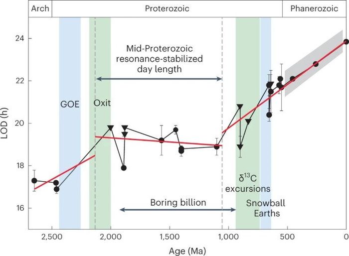 Era Miliaran Tahun yang Membosankan hanya ada sedikit perubahan dalam hal evolusi kehidupan, atmosfer, dan geologis di Bumi. Namun sebenarnya, Bumi saat itu sangat dinamis sehingga punya rotasi hingga 19 jam sehari.