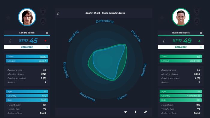 Matriks perbandingan aspek performa Sandro Tonali (kiri, biru) dan Tijjani Reijnders (hijau) di klub masing-masing musim 2022-2023.
