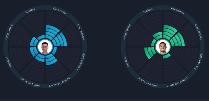 Matriks perbandingan aspek performa Tijjani Reijnders (kiri, biru) dan Ruben Loftus-Cheek (hijau) di klub masing-masing musim 2022-2023.