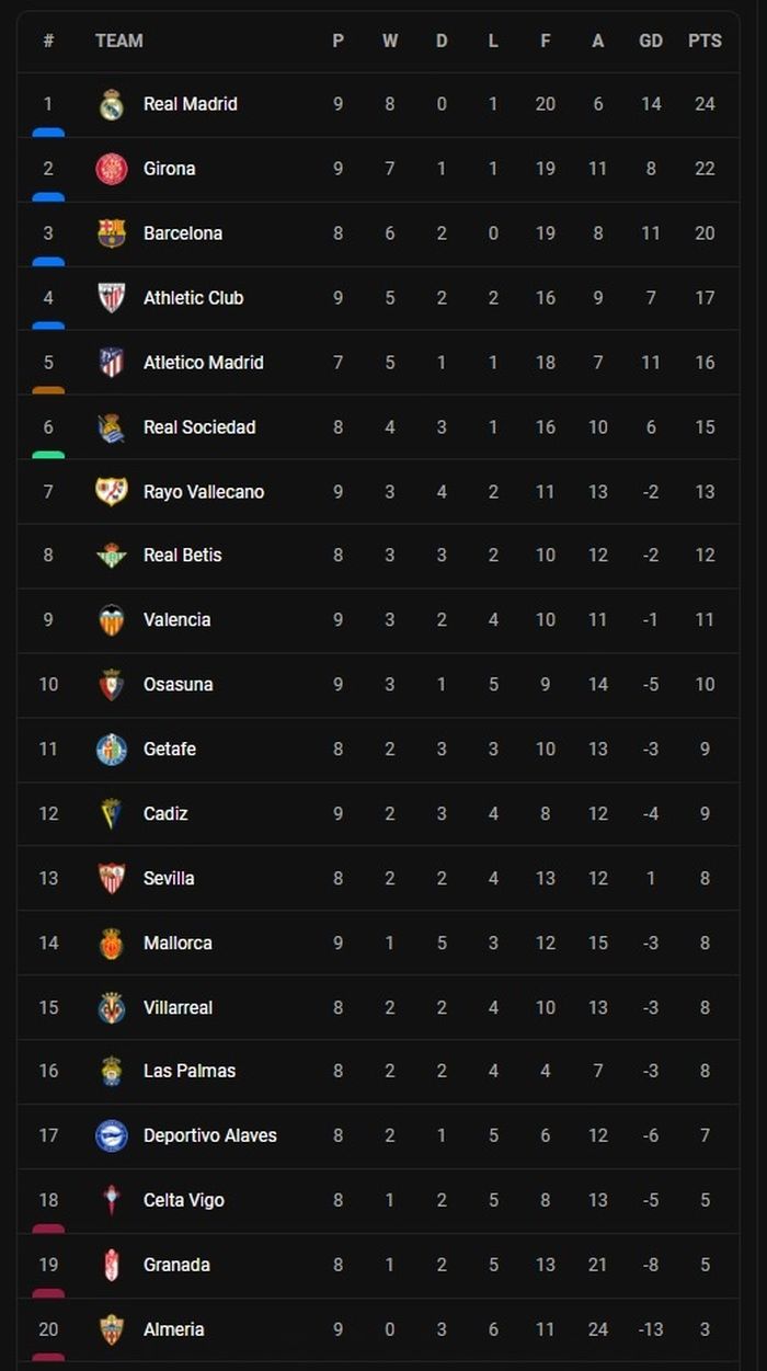 Klasemen Liga Spanyol.