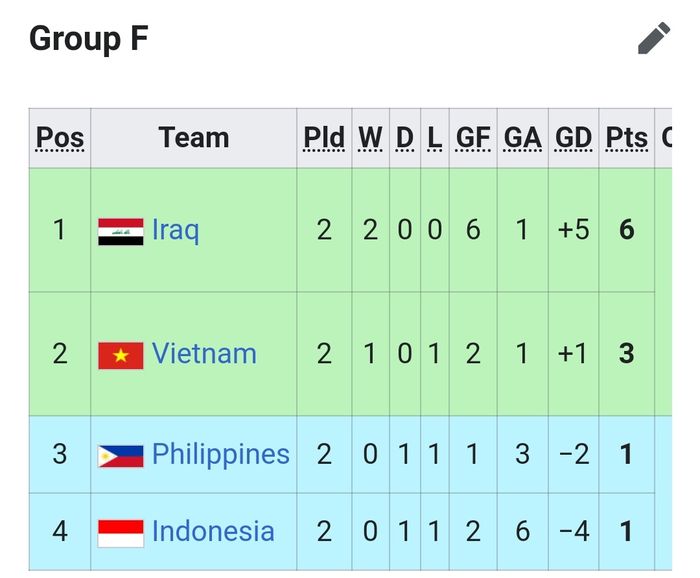 Klasemen Grup F Kualifikasi Piala Dunia 2026 zona Asia