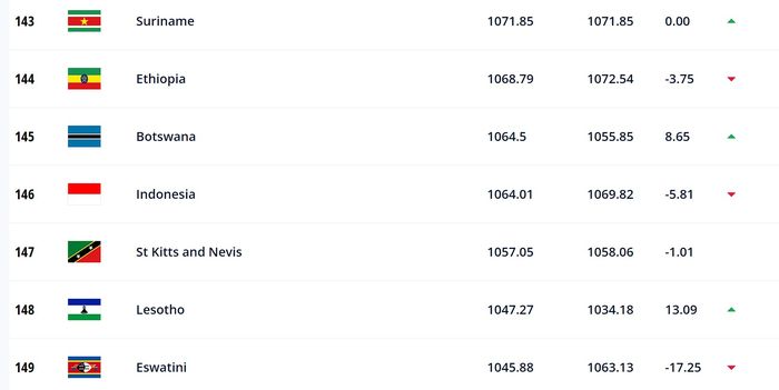Update ranking FIFA Indonesia pada 30 November 2023.