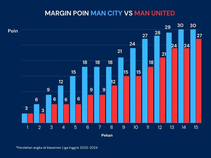 Margin poin antara Man City dengan Man United di klasemen Liga Inggris musim ini.