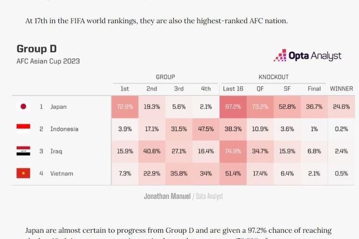 Peluang Timnas Indonesia dan para partisipan lain Grup D Piala Asia 2023 berdasarkan superkomputer Opta yang melakukan simulasi turnamen 10.000 kali