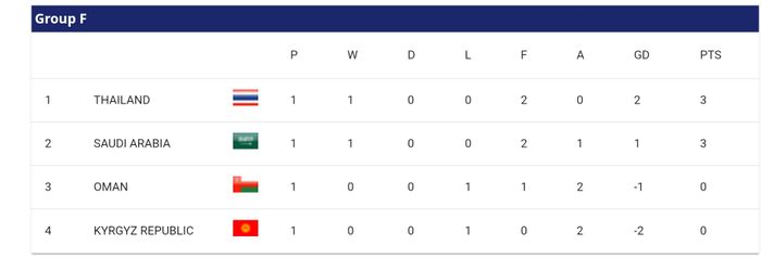 Klasemen Grup F Piala Asia 2023 usai menyelesaikan matchday pertama