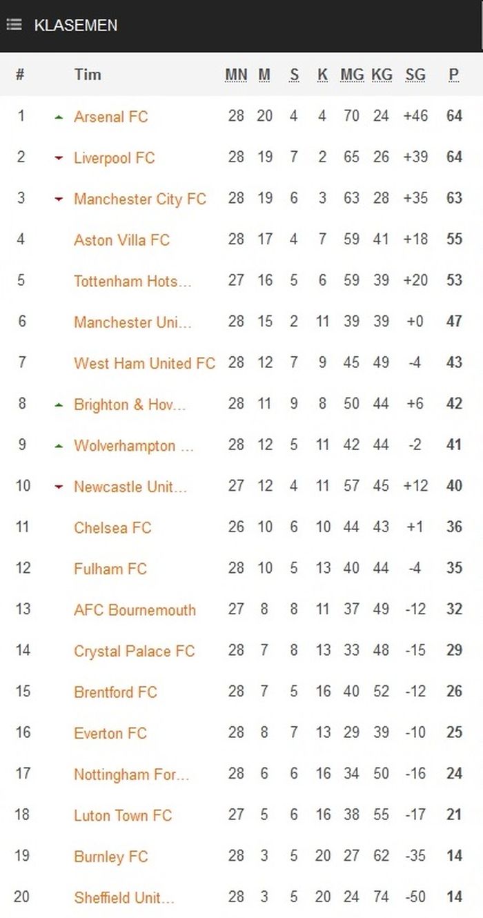 Klasemen Liga Inggris hingga pekan ke-28.