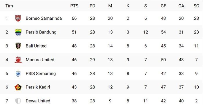 Klasemen sementara pekan ke-29 Liga 1 2023/2024.