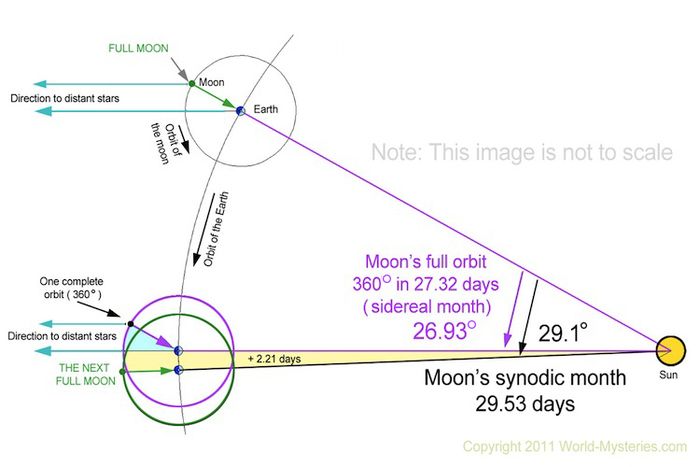 Diagram perbedaan antara bulan sideris dan bulan sinodik