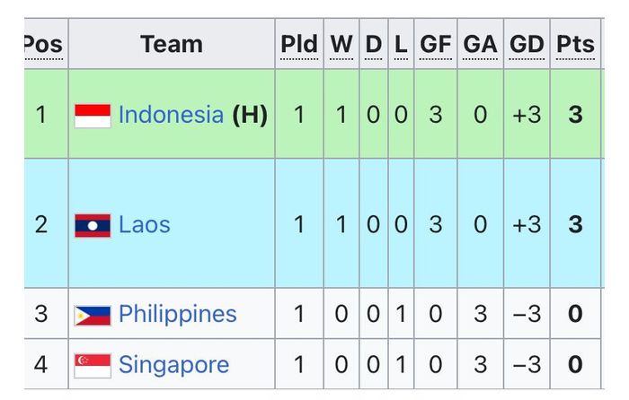 Klasemen Grup A ASEAN Cup U-16 2024