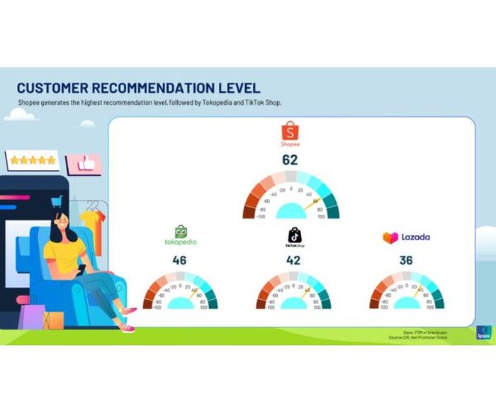 Jumlah responden yang merekomendasikan masing-masing e-commerce. 